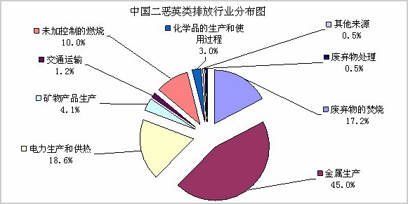 中國二噁英類排放行業(yè)分布圖