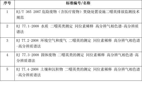 二噁英類環(huán)境介質(zhì)的檢測標準